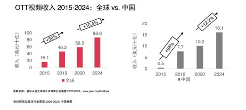 中國OTT市場增量密碼 內(nèi)容、服務(wù)與大屏的融合創(chuàng)新